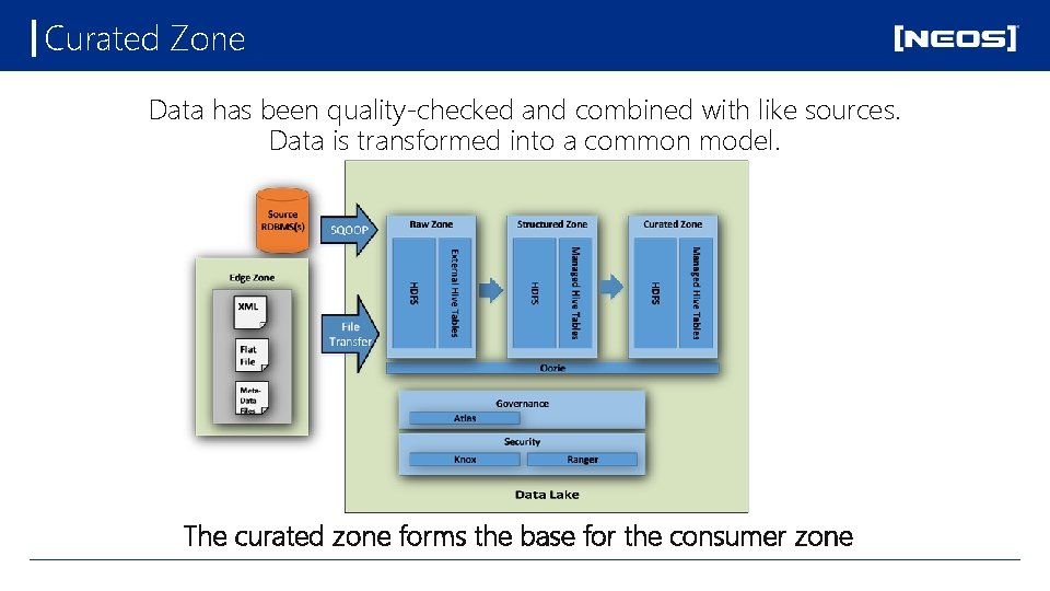 Curated Zone Data has been quality-checked and combined with like sources. Data is transformed