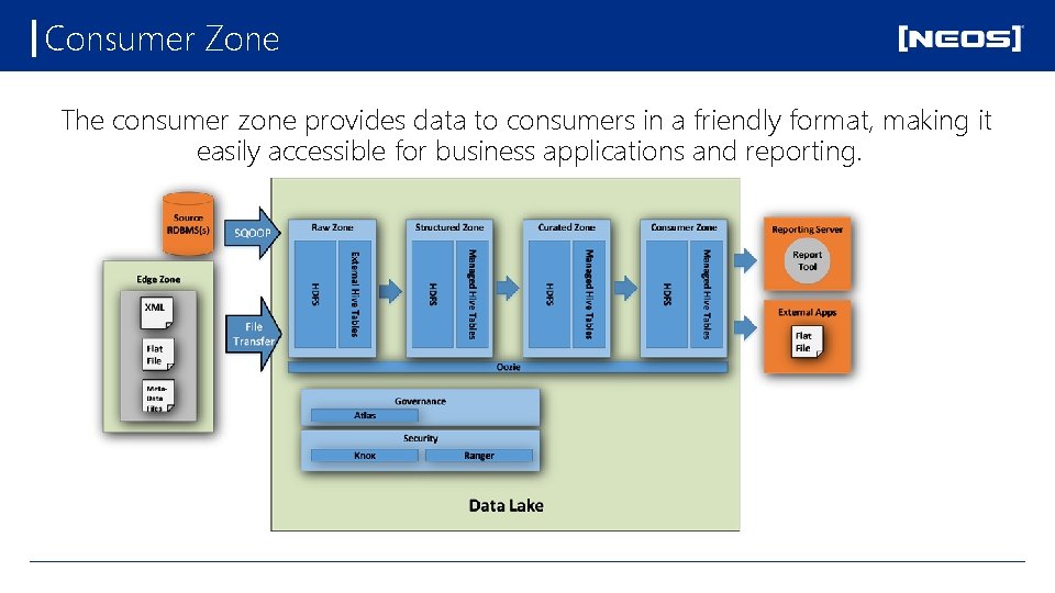 Consumer Zone The consumer zone provides data to consumers in a friendly format, making