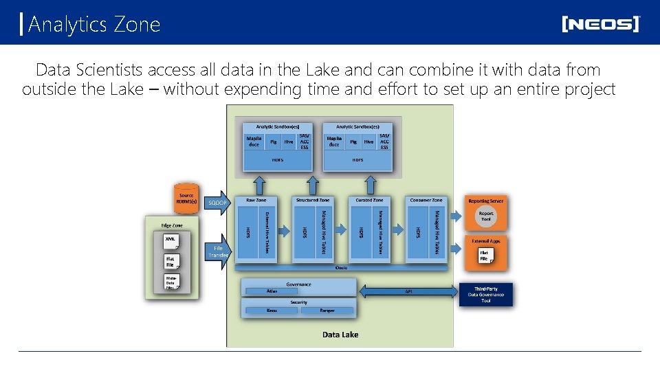 Analytics Zone Data Scientists access all data in the Lake and can combine it