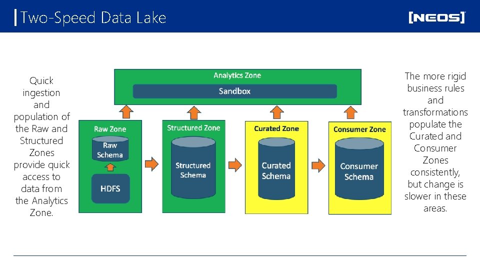 Two-Speed Data Lake Quick ingestion and population of the Raw and Structured Zones provide