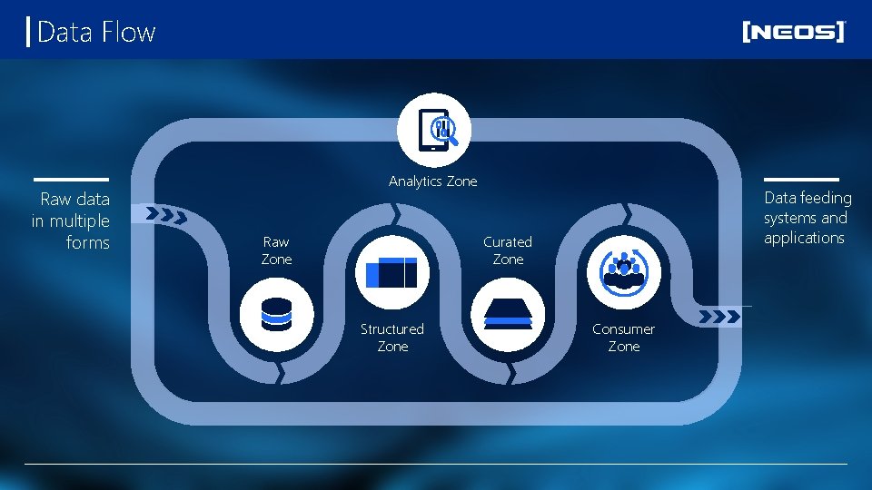 Data Flow Raw data in multiple forms Analytics Zone Raw Zone Data feeding systems