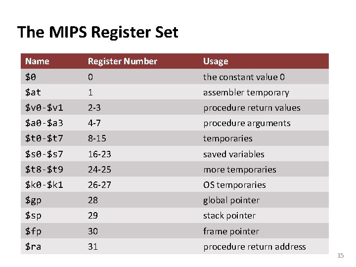 Carnegie Mellon The MIPS Register Set Name Register Number Usage $0 0 the constant
