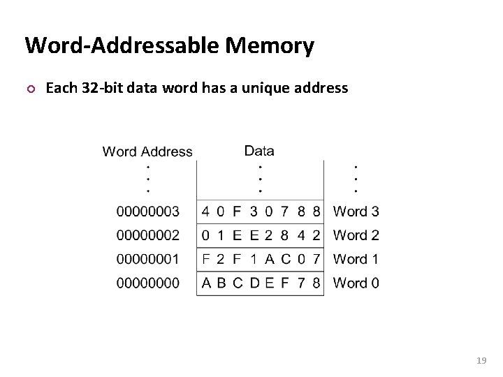 Carnegie Mellon Word-Addressable Memory ¢ Each 32 -bit data word has a unique address