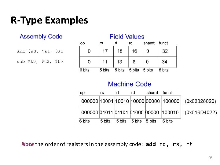 Carnegie Mellon R-Type Examples Note the order of registers in the assembly code: add