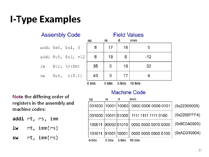 Carnegie Mellon I-Type Examples Note the differing order of registers in the assembly and