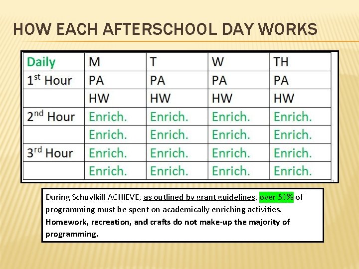 HOW EACH AFTERSCHOOL DAY WORKS During Schuylkill ACHIEVE, as outlined by grant guidelines, over