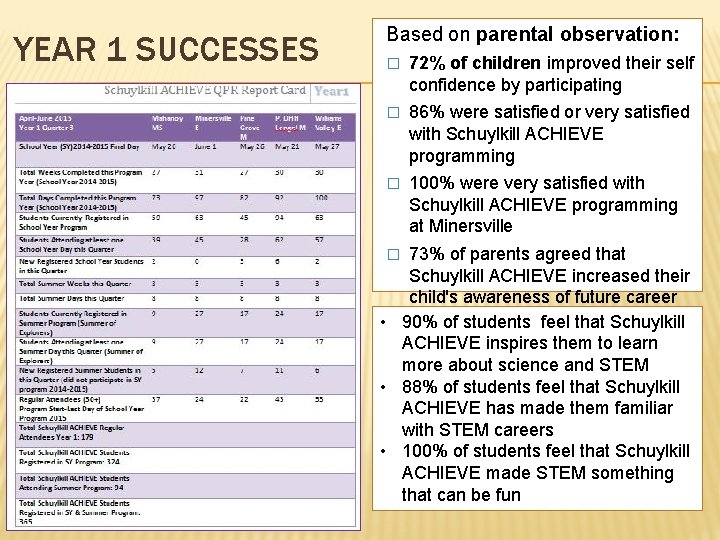 YEAR 1 SUCCESSES Based on parental observation: � 72% of children improved their self