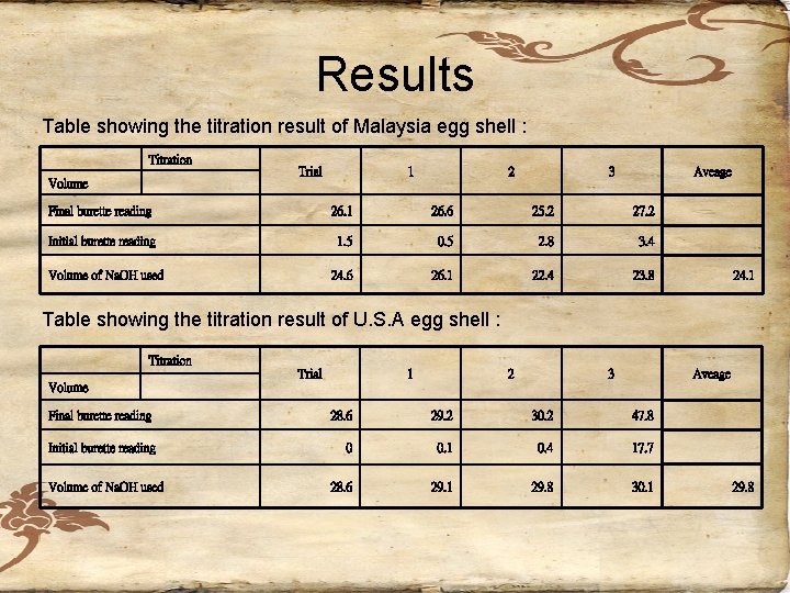 Results Table showing the titration result of Malaysia egg shell : 　 Titration Volume