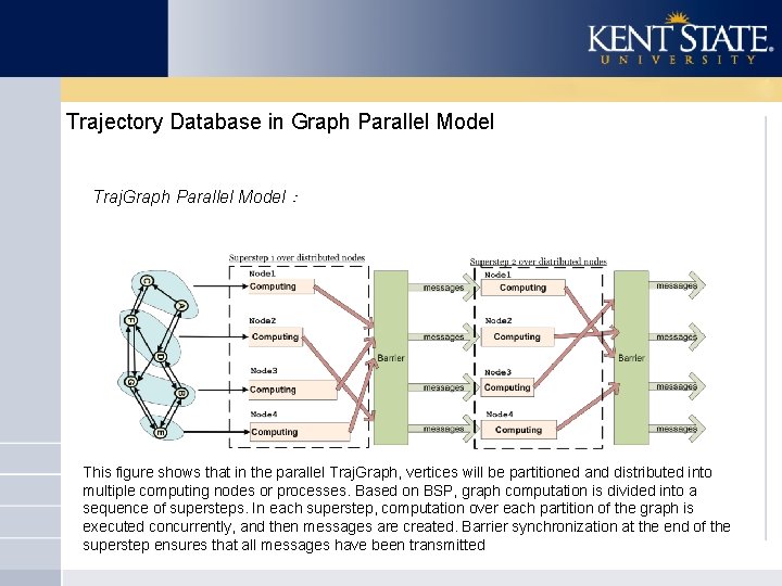 Trajectory Database in Graph Parallel Model Traj. Graph Parallel Model： This figure shows that