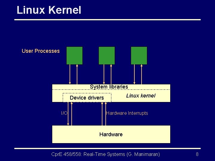 Linux Kernel User Processes System libraries Linux kernel Device drivers I/O Hardware Interrupts Hardware