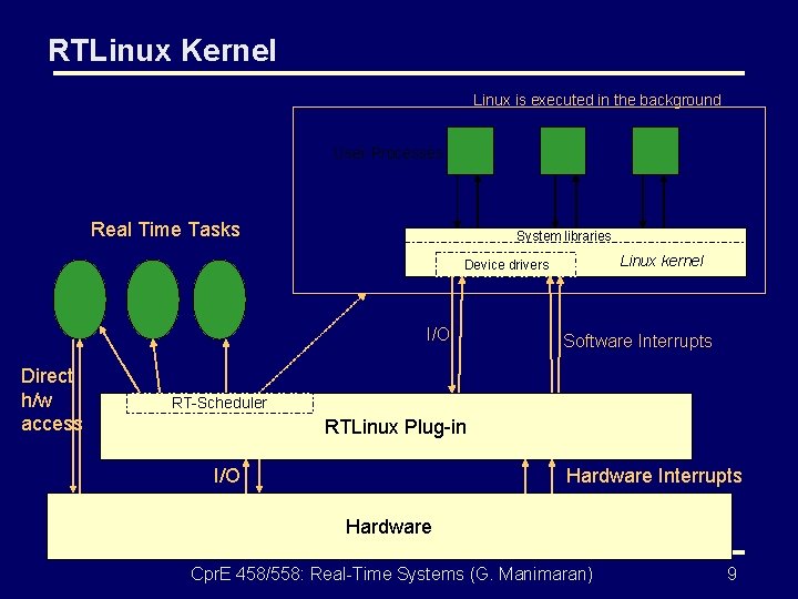 RTLinux Kernel Linux is executed in the background User Processes Real Time Tasks System