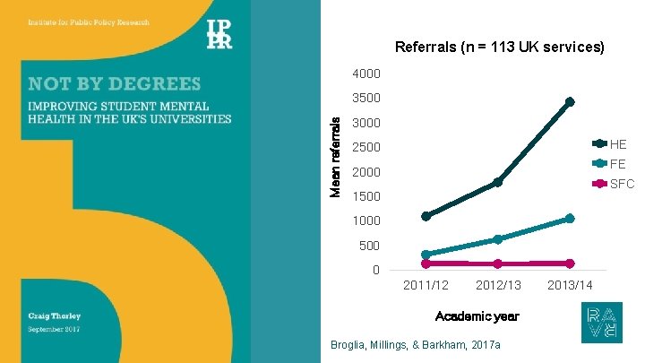 Referrals (n = 113 UK services) 4000 Mean referrals 3500 3000 HE 2500 FE