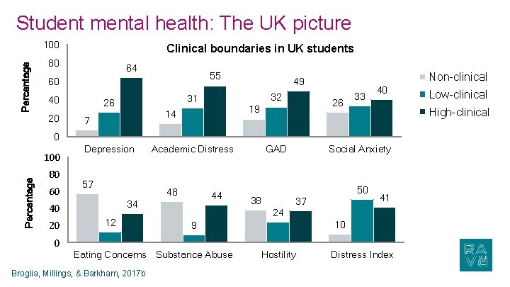 Student mental health: The UK picture Percentage 100 Clinical boundaries in UK students 80