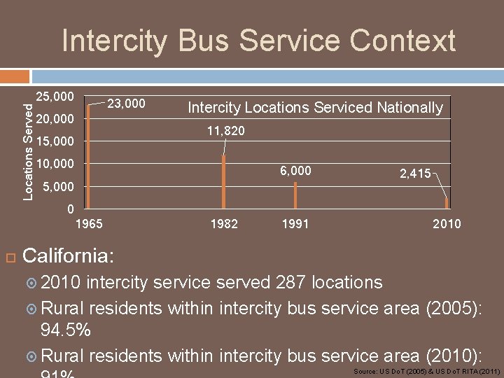 Intercity Bus Service Context Locations Served 25, 000 23, 000 20, 000 Intercity Locations