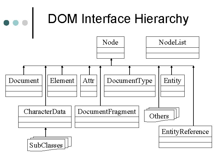 DOM Interface Hierarchy Node Document Element Character. Data Attr Node. List Document. Type Document.
