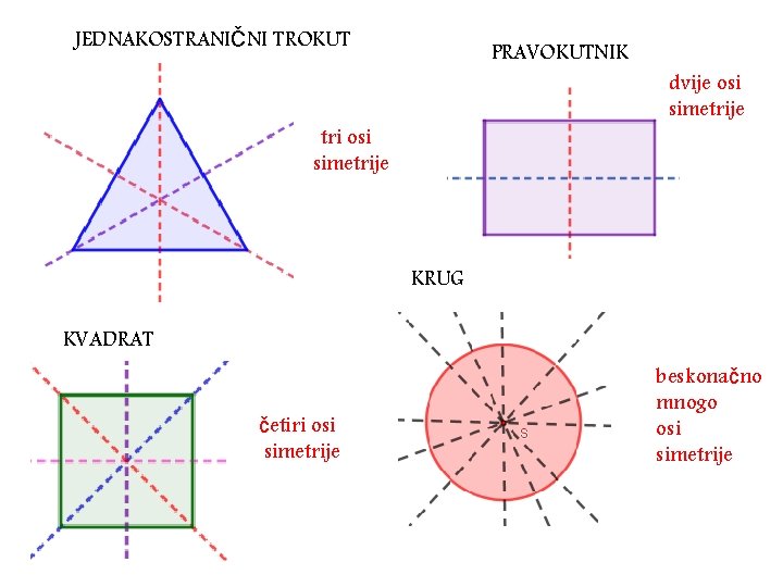 JEDNAKOSTRANIČNI TROKUT PRAVOKUTNIK tri osi simetrije dvije osi simetrije KRUG KVADRAT četiri osi simetrije