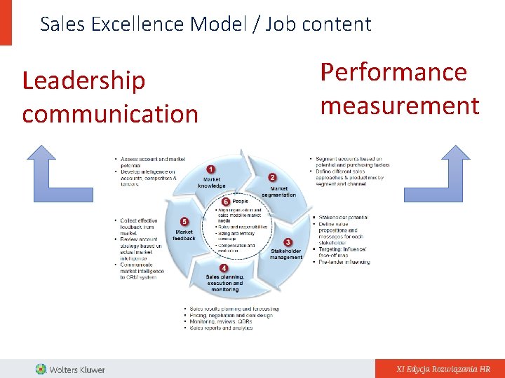 Sales Excellence Model / Job content Leadership communication Performance measurement 