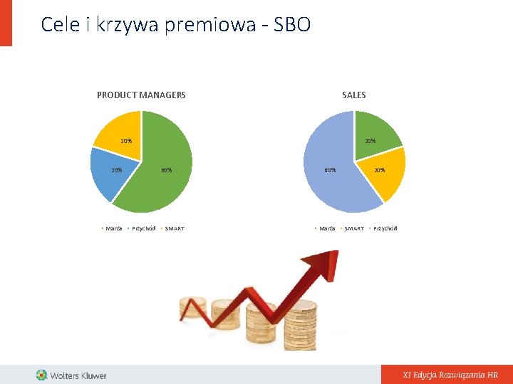 Cele i krzywa premiowa - SBO PRODUCT MANAGERS SALES 20% 20% Marża 60% Przychód