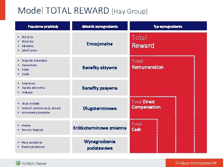 Model TOTAL REWARD (Hay Group) Popularne przykłady • • Styl życia Styl pracy Szkolenia