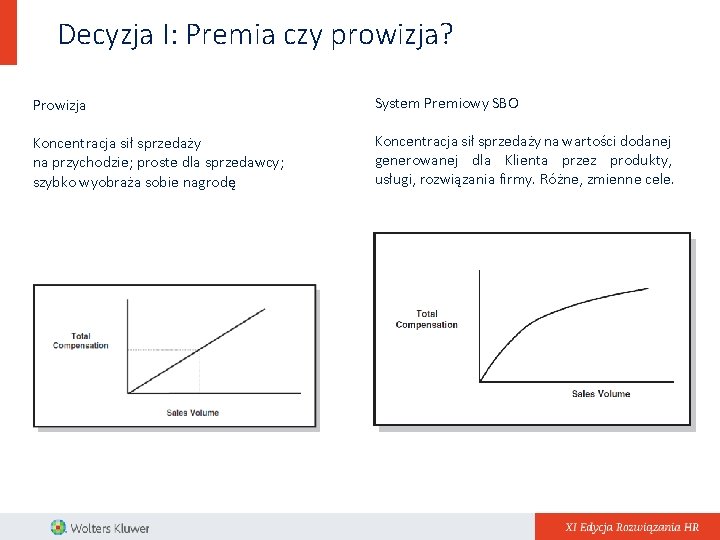 Decyzja I: Premia czy prowizja? Prowizja System Premiowy SBO Koncentracja sił sprzedaży na przychodzie;