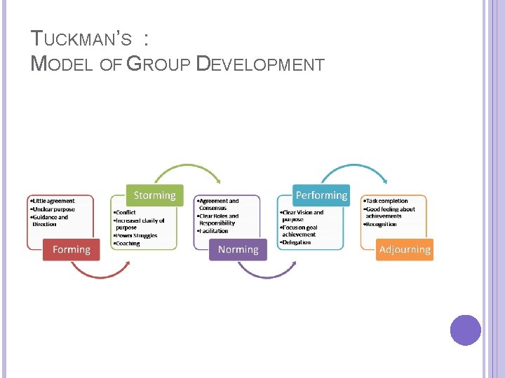 TUCKMAN’S : MODEL OF GROUP DEVELOPMENT 