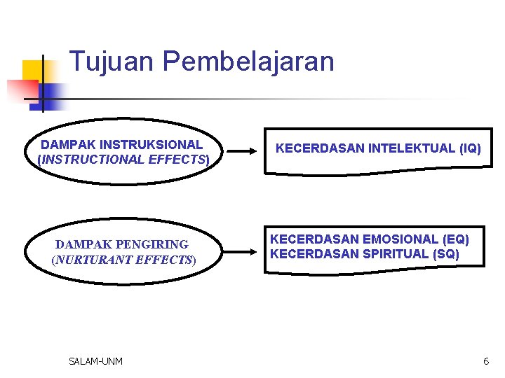 Tujuan Pembelajaran DAMPAK INSTRUKSIONAL (INSTRUCTIONAL EFFECTS) DAMPAK PENGIRING (NURTURANT EFFECTS) SALAM-UNM KECERDASAN INTELEKTUAL (IQ)