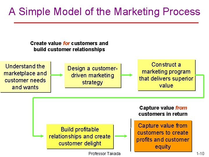 A Simple Model of the Marketing Process Create value for customers and build customer