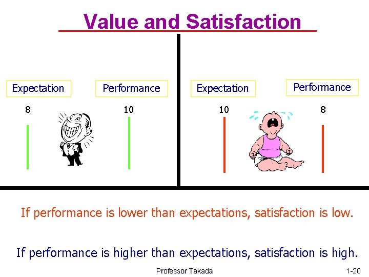Value and Satisfaction Expectation 8 Performance Expectation Performance 10 8 10 If performance is