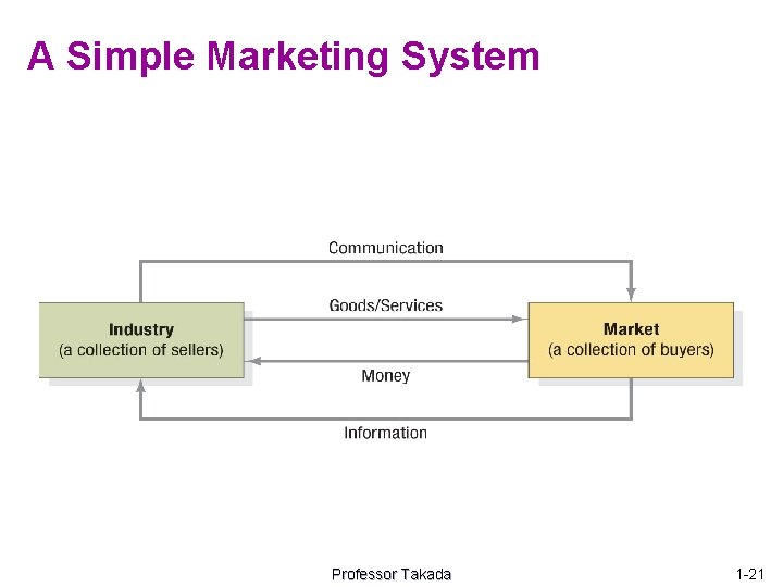 A Simple Marketing System Professor Takada 1 -21 