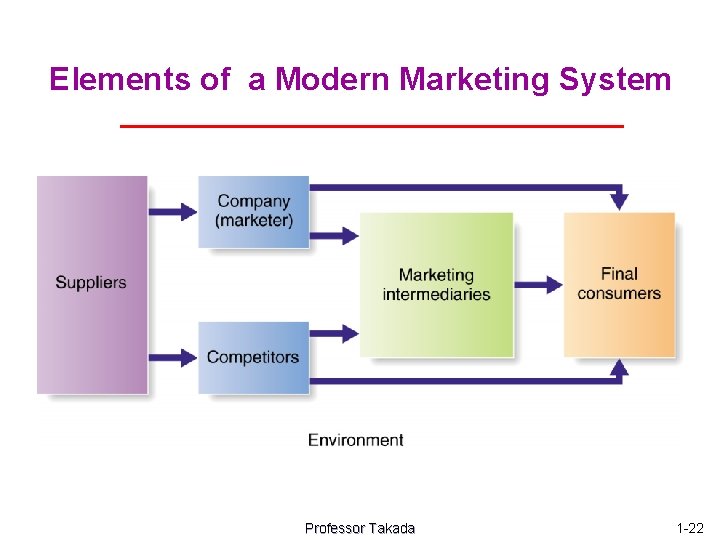 Elements of a Modern Marketing System Professor Takada 1 -22 