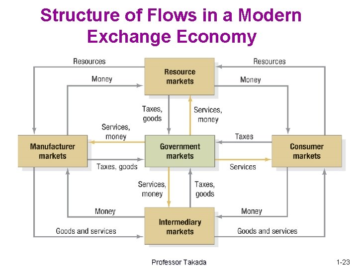 Structure of Flows in a Modern Exchange Economy Professor Takada 1 -23 