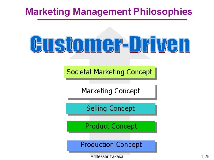 Marketing Management Philosophies Societal Marketing Concept Selling Concept Production Concept Professor Takada 1 -28