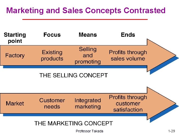 Marketing and Sales Concepts Contrasted Professor Takada 1 -29 