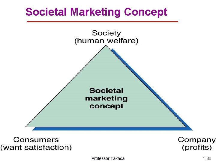 Societal Marketing Concept Professor Takada 1 -30 