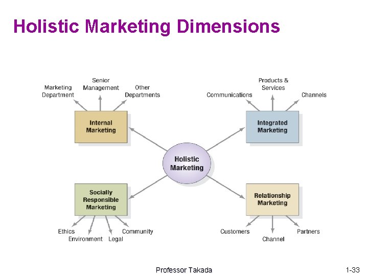 Holistic Marketing Dimensions Professor Takada 1 -33 