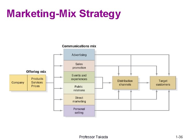 Marketing-Mix Strategy Professor Takada 1 -36 