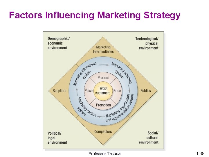 Factors Influencing Marketing Strategy Professor Takada 1 -38 