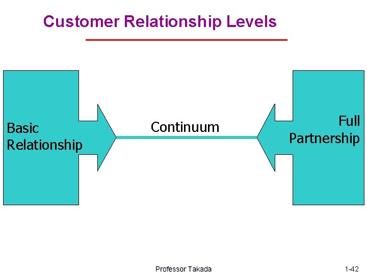 Customer Relationship Levels Basic Relationship Continuum Professor Takada Full Partnership 1 -42 