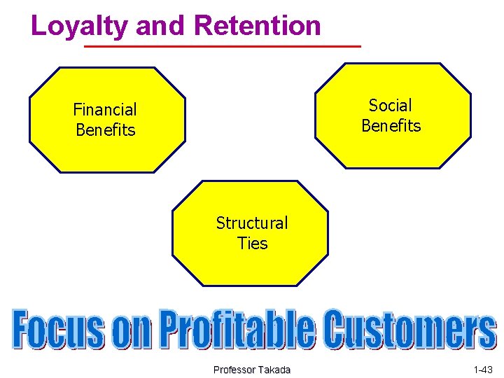 Loyalty and Retention Social Benefits Financial Benefits Structural Ties Professor Takada 1 -43 