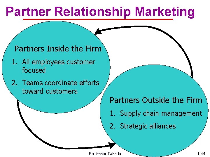 Partner Relationship Marketing Partners Inside the Firm 1. All employees customer focused 2. Teams