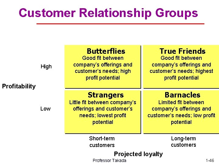 Customer Relationship Groups Butterflies High Good fit between company’s offerings and customer’s needs; high