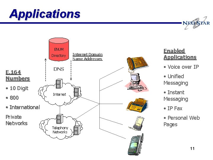 Applications ENUM Directory E. 164 Numbers DNS Enabled Applications • Voice over IP •