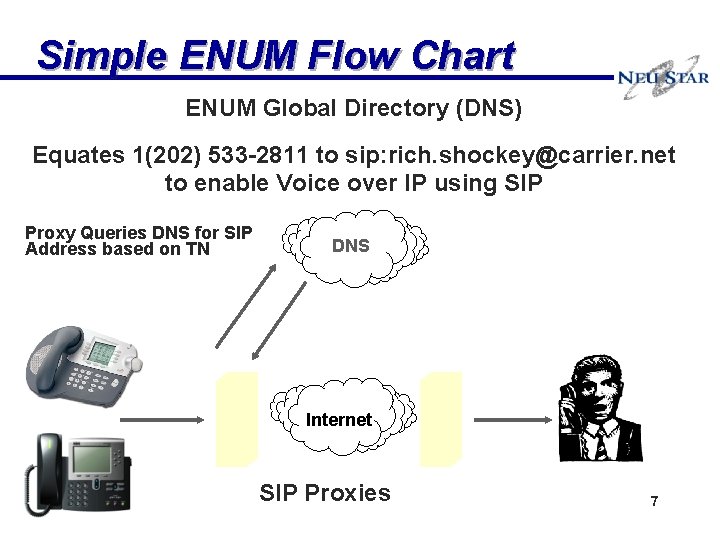 Simple ENUM Flow Chart ENUM Global Directory (DNS) Equates 1(202) 533 -2811 to sip: