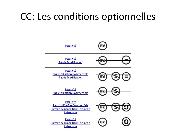 CC: Les conditions optionnelles Paternité Pas de Modification Paternité Pas d'Utilisation Commerciale Partage des