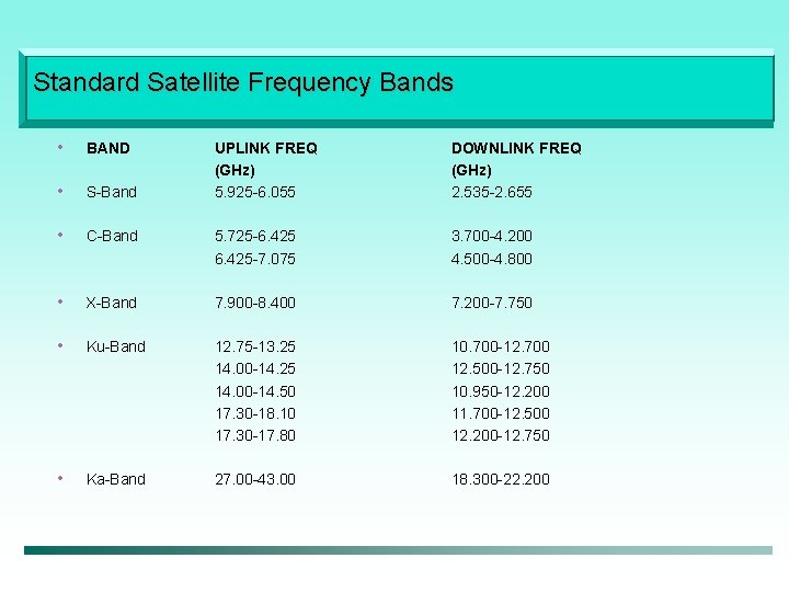 Standard Satellite Frequency Bands • BAND • S-Band • UPLINK FREQ (GHz) 5. 925