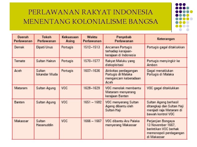 PERLAWANAN RAKYAT INDONESIA MENENTANG KOLONIALISME BANGSA 