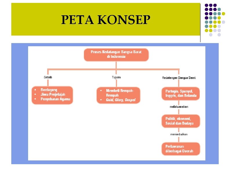 PETA KONSEP 