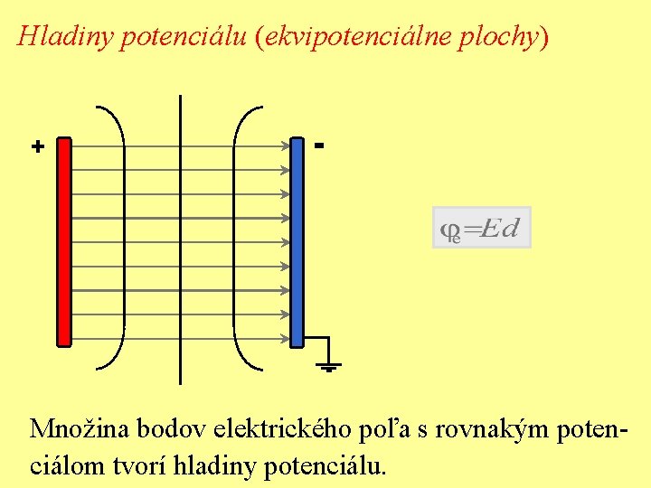 Hladiny potenciálu (ekvipotenciálne plochy) + - Množina bodov elektrického poľa s rovnakým potenciálom tvorí