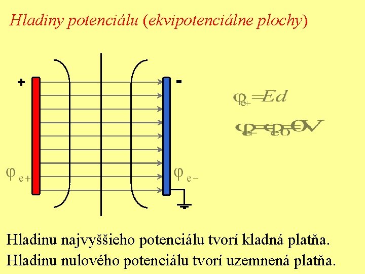 Hladiny potenciálu (ekvipotenciálne plochy) + - Hladinu najvyššieho potenciálu tvorí kladná platňa. Hladinu nulového