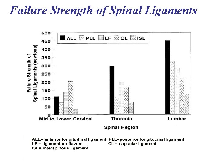 Failure Strength of Spinal Ligaments 